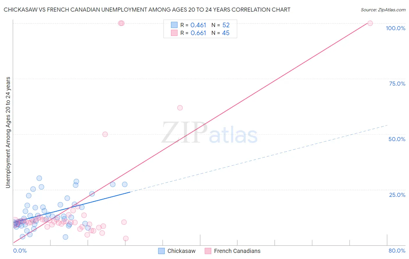 Chickasaw vs French Canadian Unemployment Among Ages 20 to 24 years