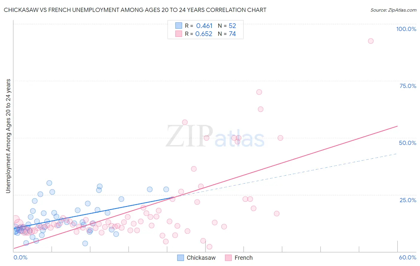 Chickasaw vs French Unemployment Among Ages 20 to 24 years