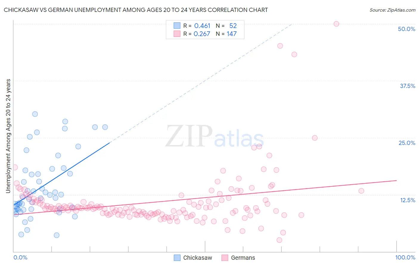 Chickasaw vs German Unemployment Among Ages 20 to 24 years