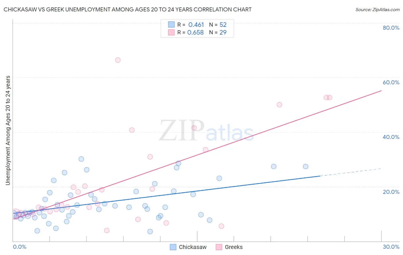 Chickasaw vs Greek Unemployment Among Ages 20 to 24 years