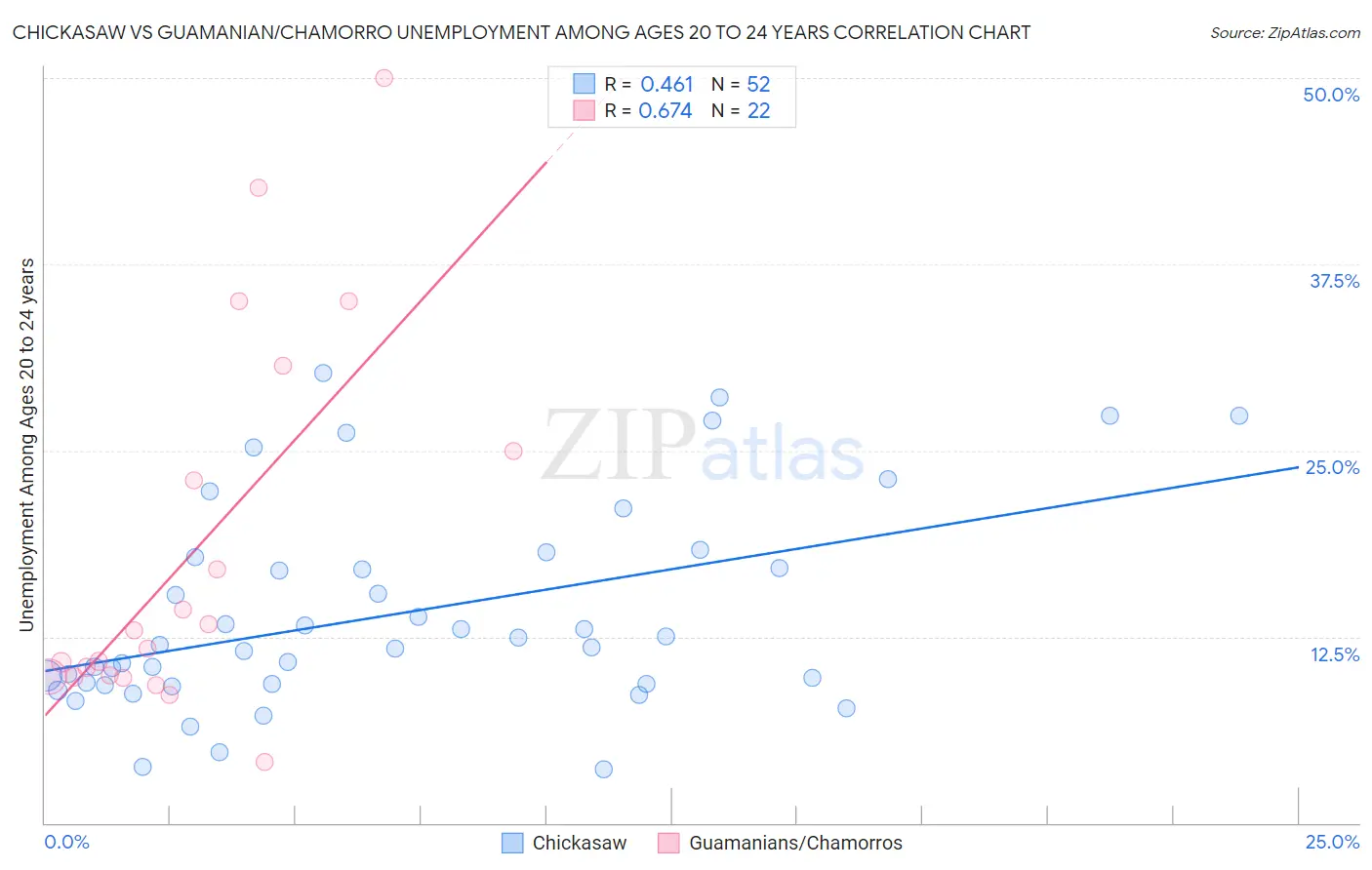 Chickasaw vs Guamanian/Chamorro Unemployment Among Ages 20 to 24 years