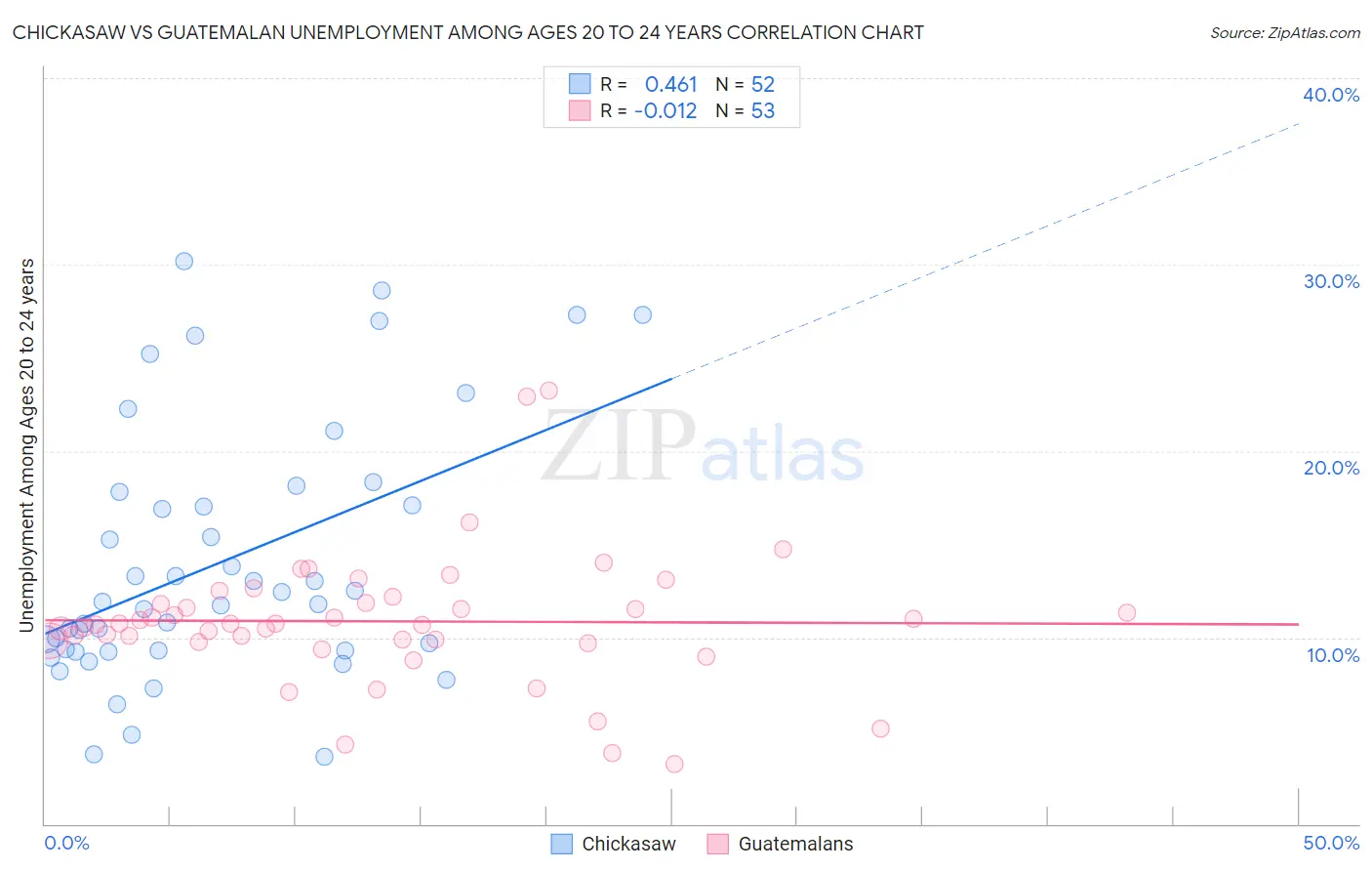 Chickasaw vs Guatemalan Unemployment Among Ages 20 to 24 years