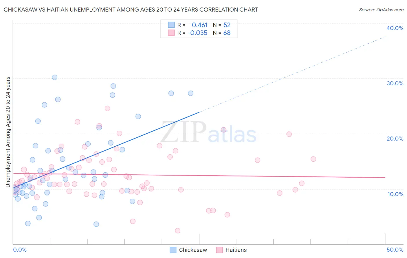 Chickasaw vs Haitian Unemployment Among Ages 20 to 24 years
