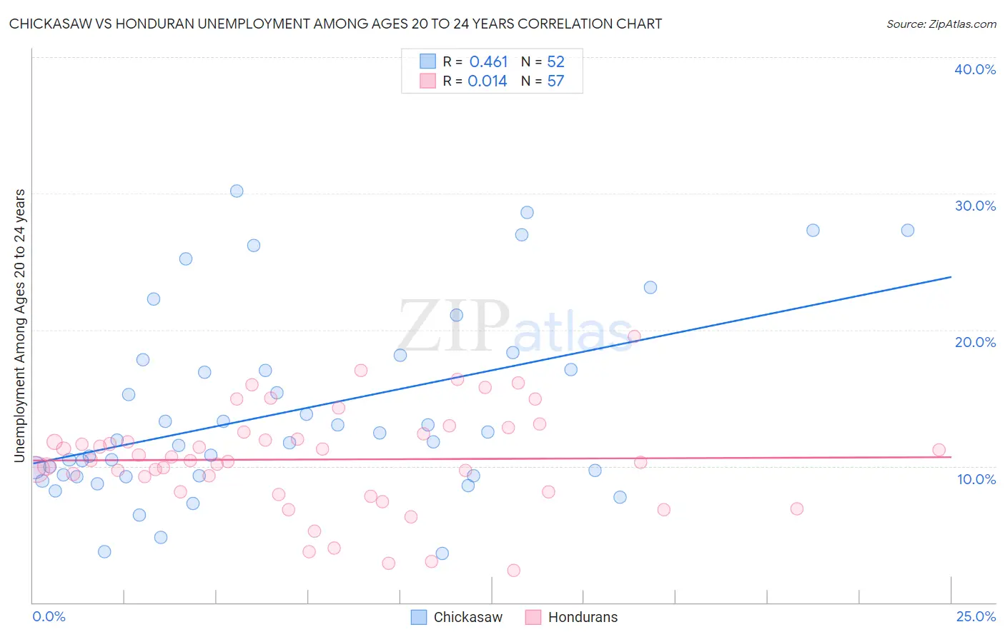 Chickasaw vs Honduran Unemployment Among Ages 20 to 24 years