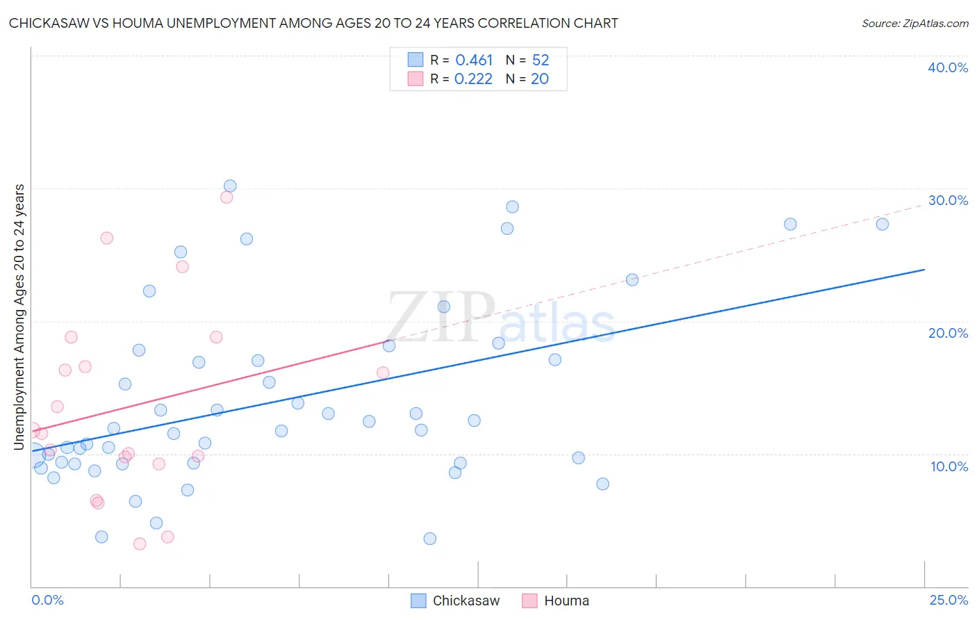 Chickasaw vs Houma Unemployment Among Ages 20 to 24 years