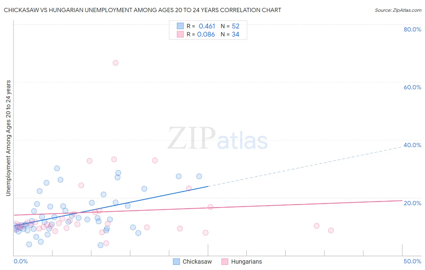 Chickasaw vs Hungarian Unemployment Among Ages 20 to 24 years