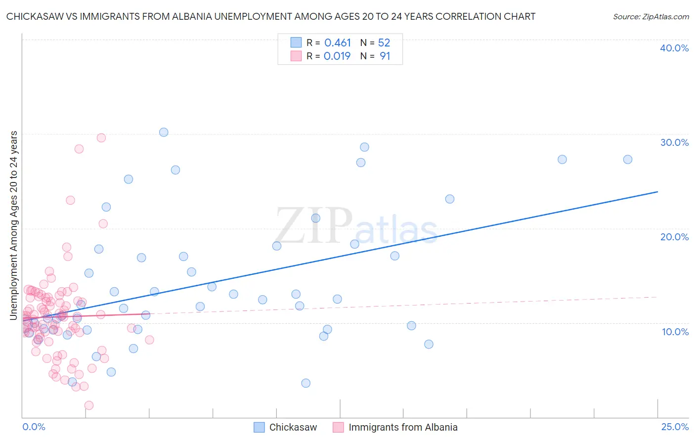 Chickasaw vs Immigrants from Albania Unemployment Among Ages 20 to 24 years