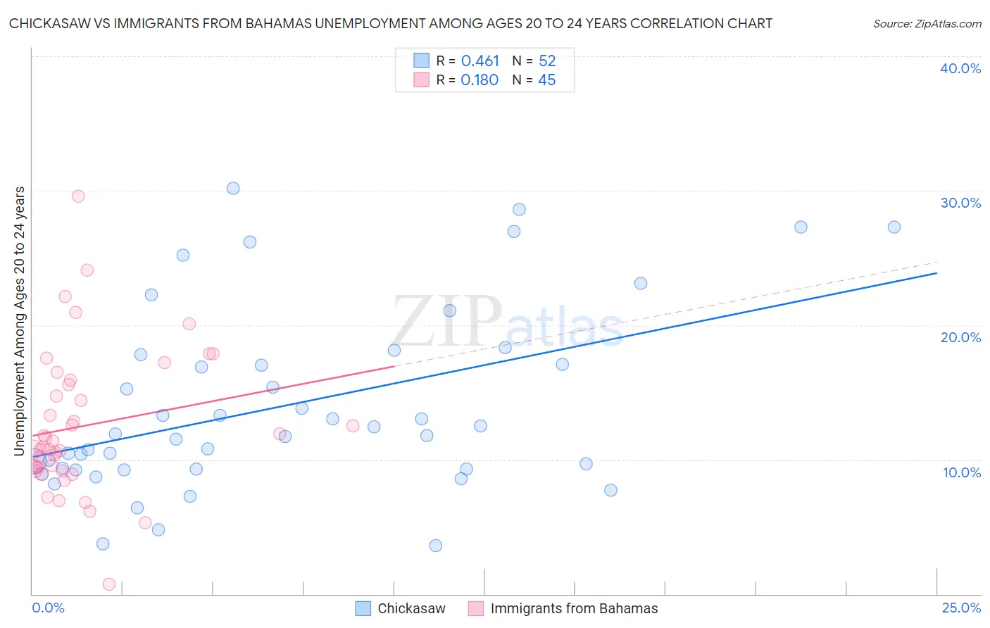 Chickasaw vs Immigrants from Bahamas Unemployment Among Ages 20 to 24 years