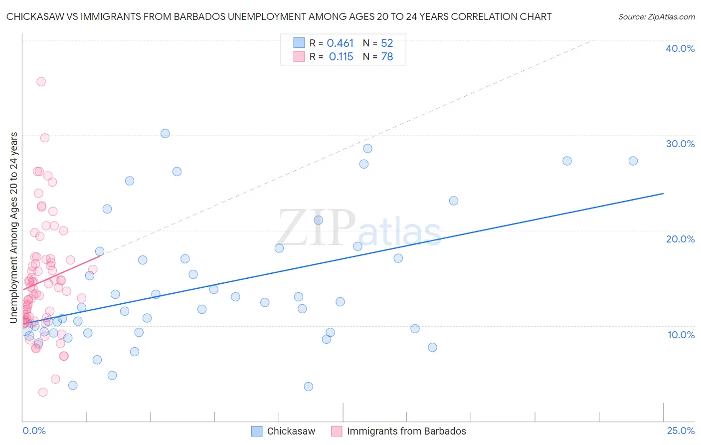 Chickasaw vs Immigrants from Barbados Unemployment Among Ages 20 to 24 years