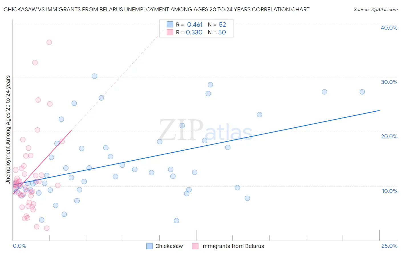 Chickasaw vs Immigrants from Belarus Unemployment Among Ages 20 to 24 years