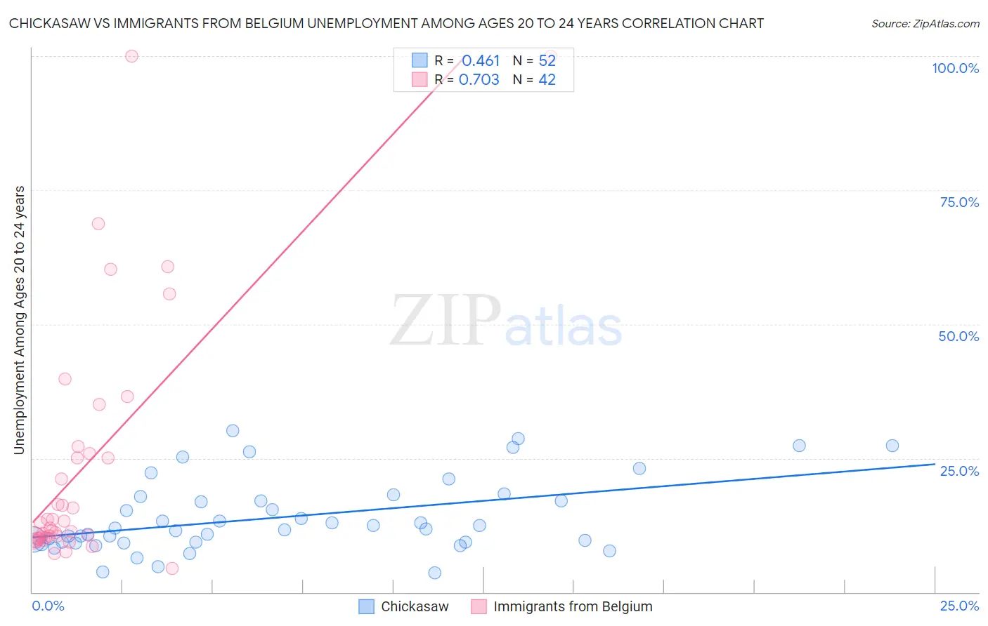 Chickasaw vs Immigrants from Belgium Unemployment Among Ages 20 to 24 years