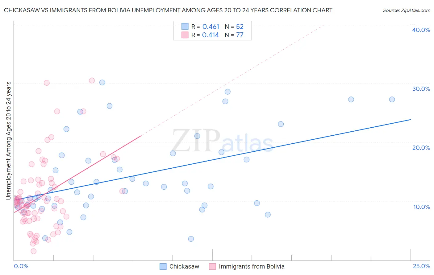 Chickasaw vs Immigrants from Bolivia Unemployment Among Ages 20 to 24 years