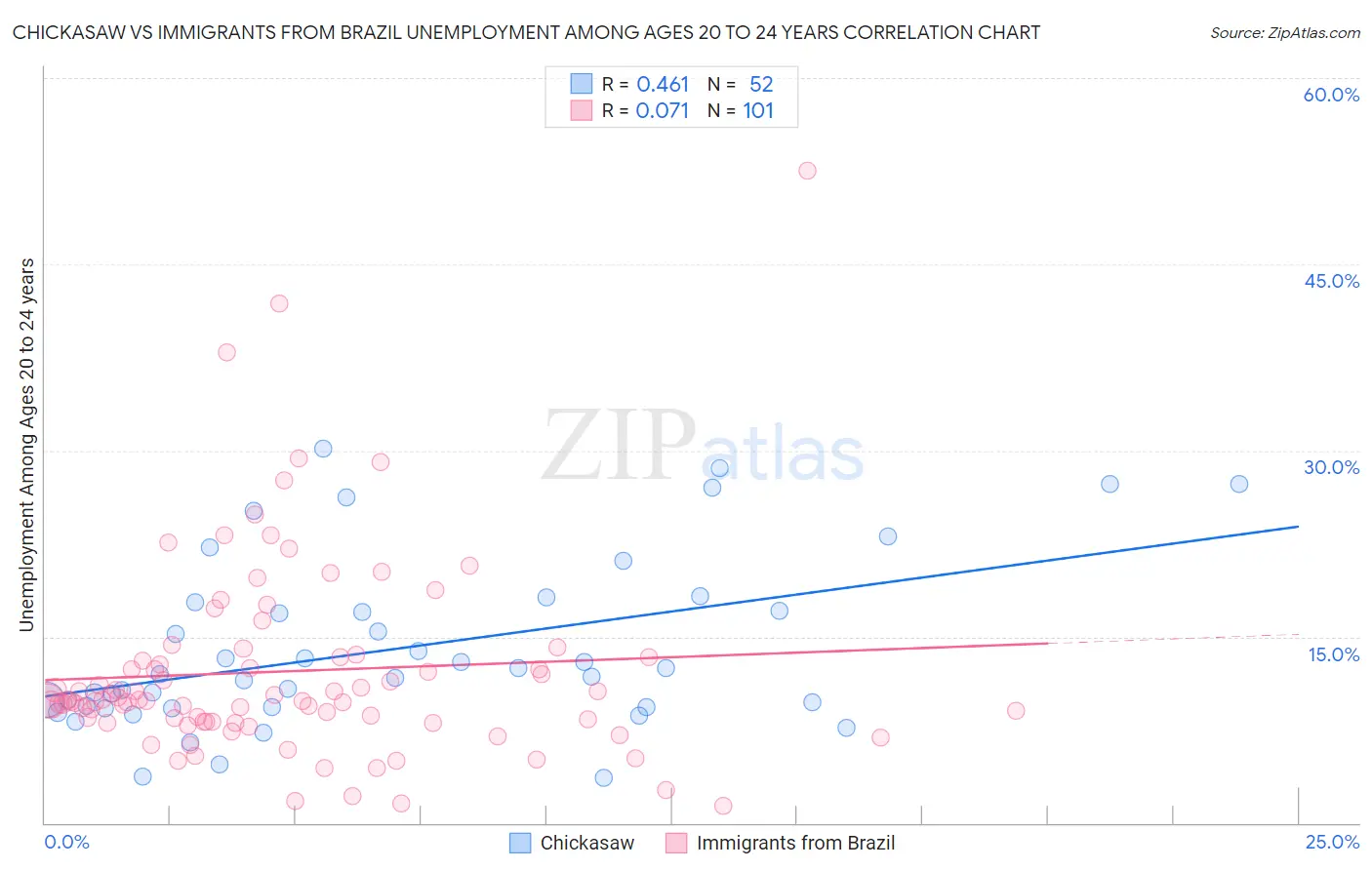 Chickasaw vs Immigrants from Brazil Unemployment Among Ages 20 to 24 years