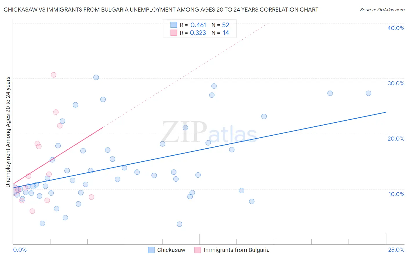 Chickasaw vs Immigrants from Bulgaria Unemployment Among Ages 20 to 24 years