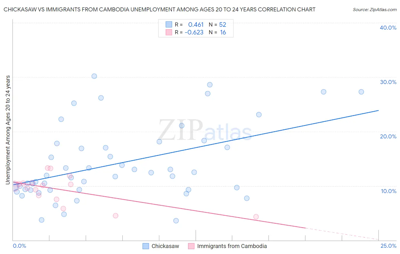 Chickasaw vs Immigrants from Cambodia Unemployment Among Ages 20 to 24 years