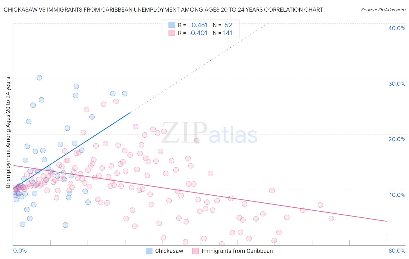 Chickasaw vs Immigrants from Caribbean Unemployment Among Ages 20 to 24 years