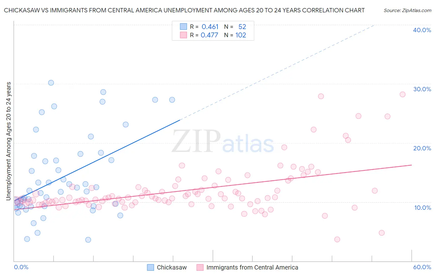 Chickasaw vs Immigrants from Central America Unemployment Among Ages 20 to 24 years
