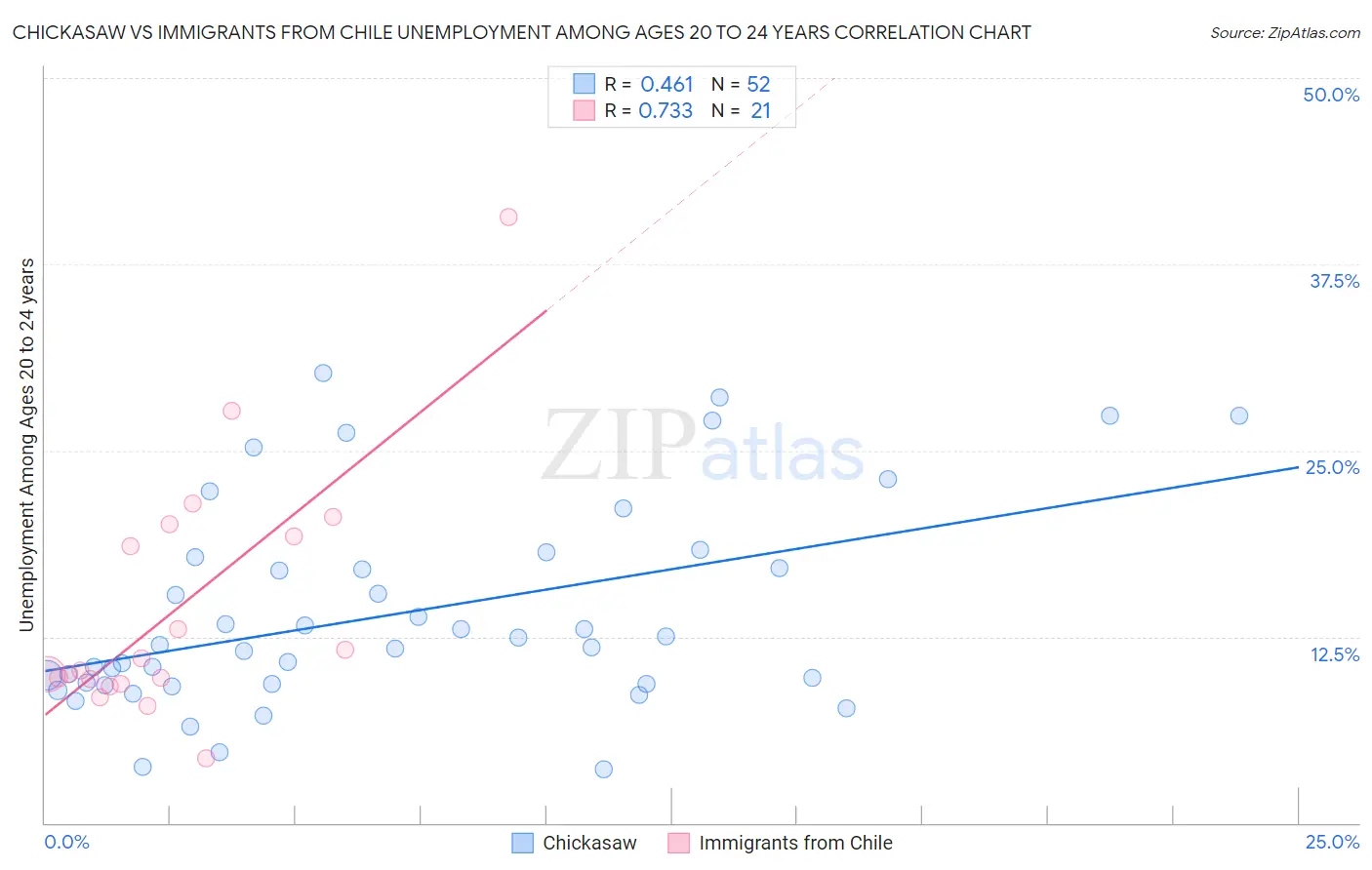 Chickasaw vs Immigrants from Chile Unemployment Among Ages 20 to 24 years