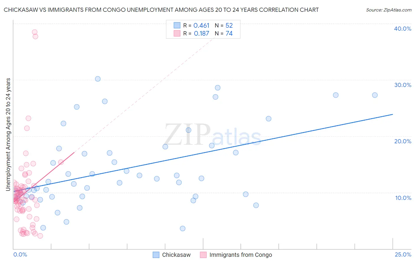 Chickasaw vs Immigrants from Congo Unemployment Among Ages 20 to 24 years