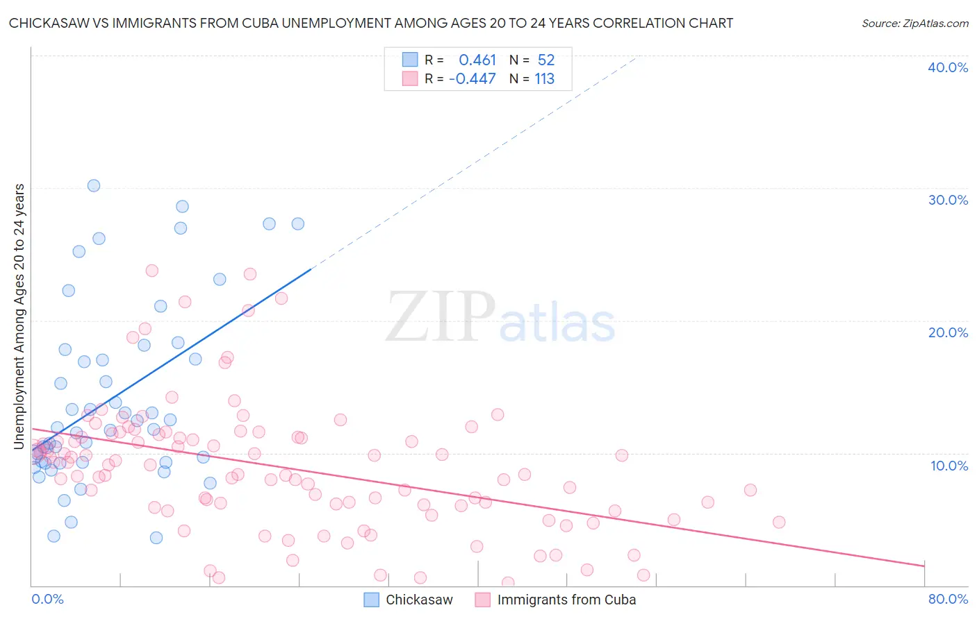 Chickasaw vs Immigrants from Cuba Unemployment Among Ages 20 to 24 years