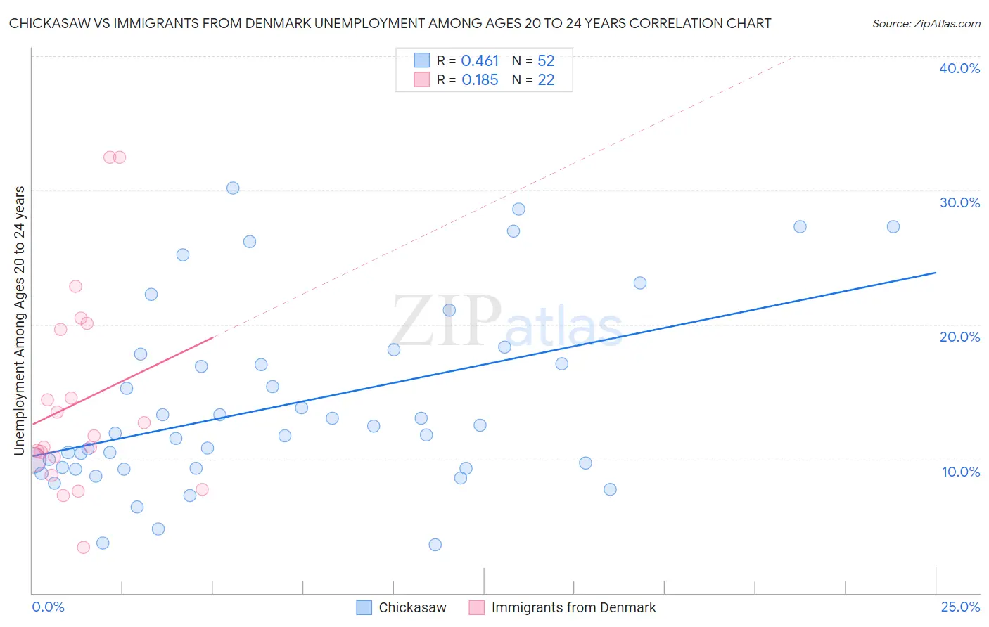 Chickasaw vs Immigrants from Denmark Unemployment Among Ages 20 to 24 years