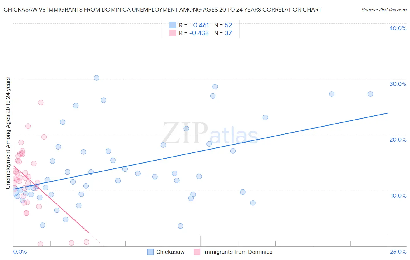 Chickasaw vs Immigrants from Dominica Unemployment Among Ages 20 to 24 years