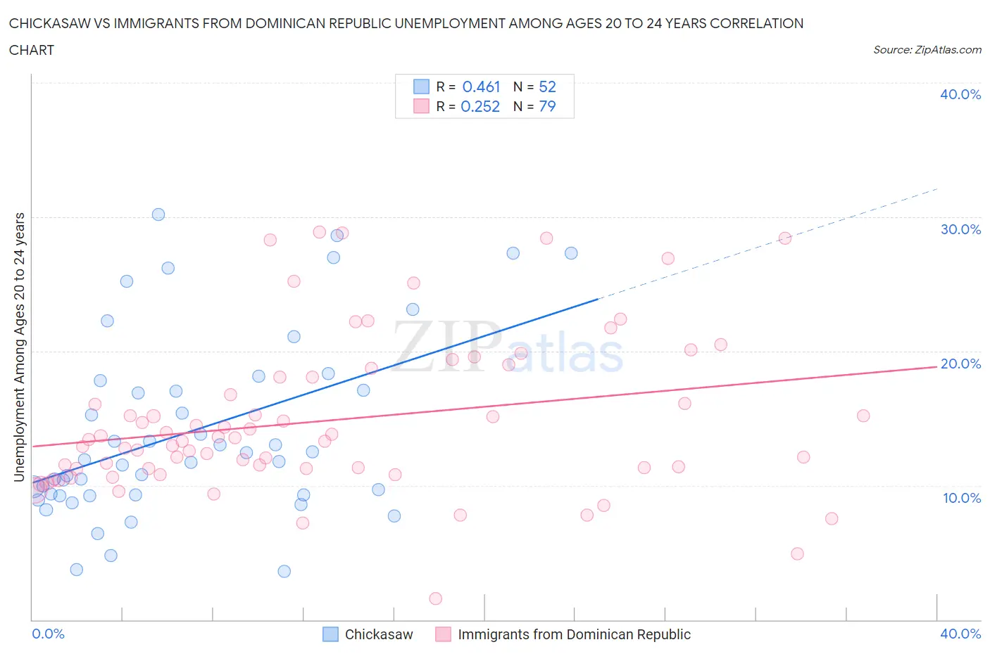 Chickasaw vs Immigrants from Dominican Republic Unemployment Among Ages 20 to 24 years