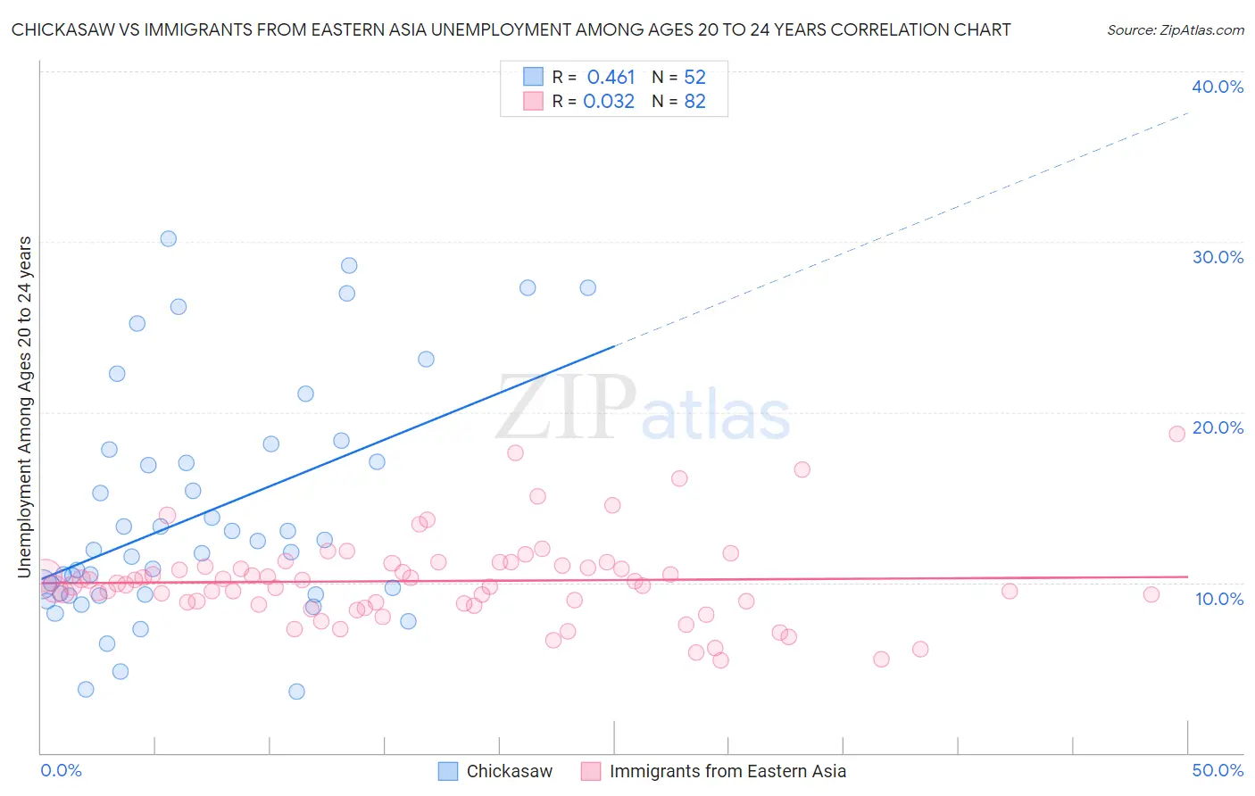 Chickasaw vs Immigrants from Eastern Asia Unemployment Among Ages 20 to 24 years