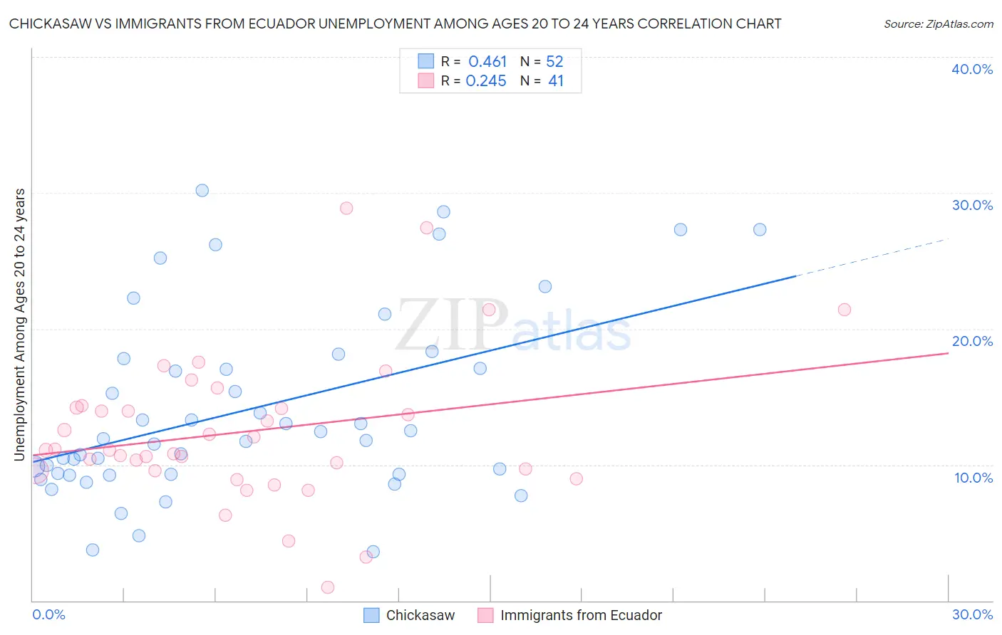 Chickasaw vs Immigrants from Ecuador Unemployment Among Ages 20 to 24 years