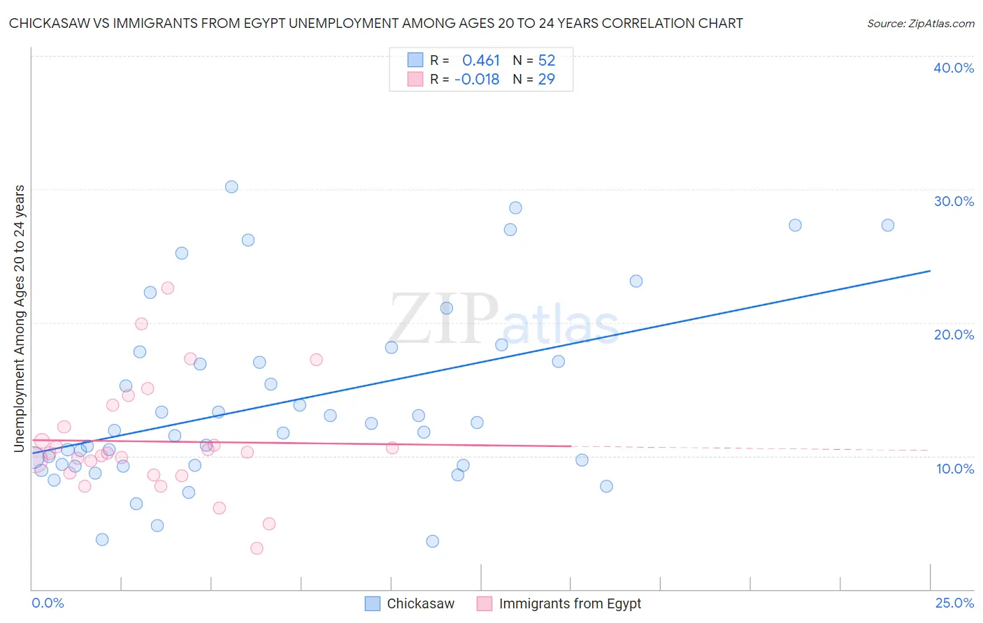Chickasaw vs Immigrants from Egypt Unemployment Among Ages 20 to 24 years