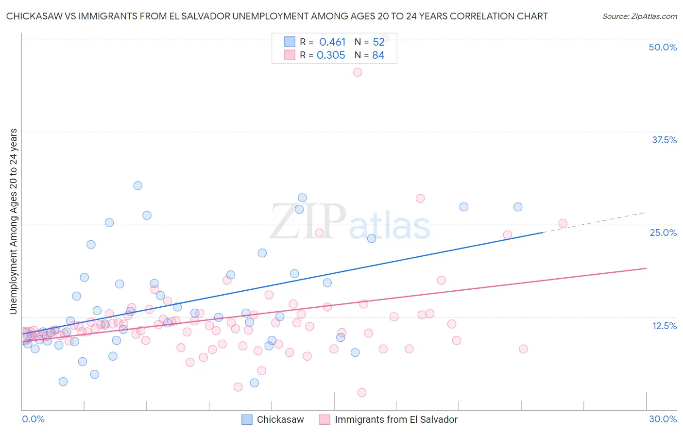 Chickasaw vs Immigrants from El Salvador Unemployment Among Ages 20 to 24 years