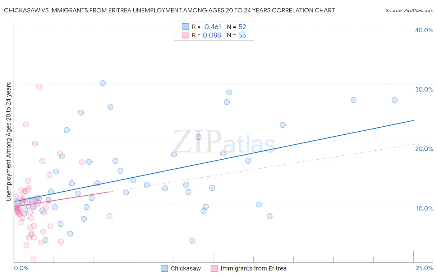 Chickasaw vs Immigrants from Eritrea Unemployment Among Ages 20 to 24 years