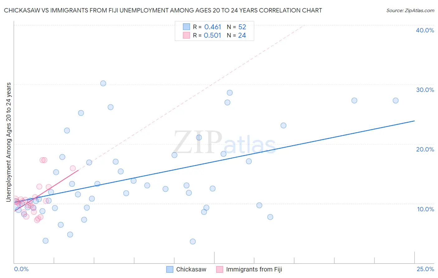 Chickasaw vs Immigrants from Fiji Unemployment Among Ages 20 to 24 years