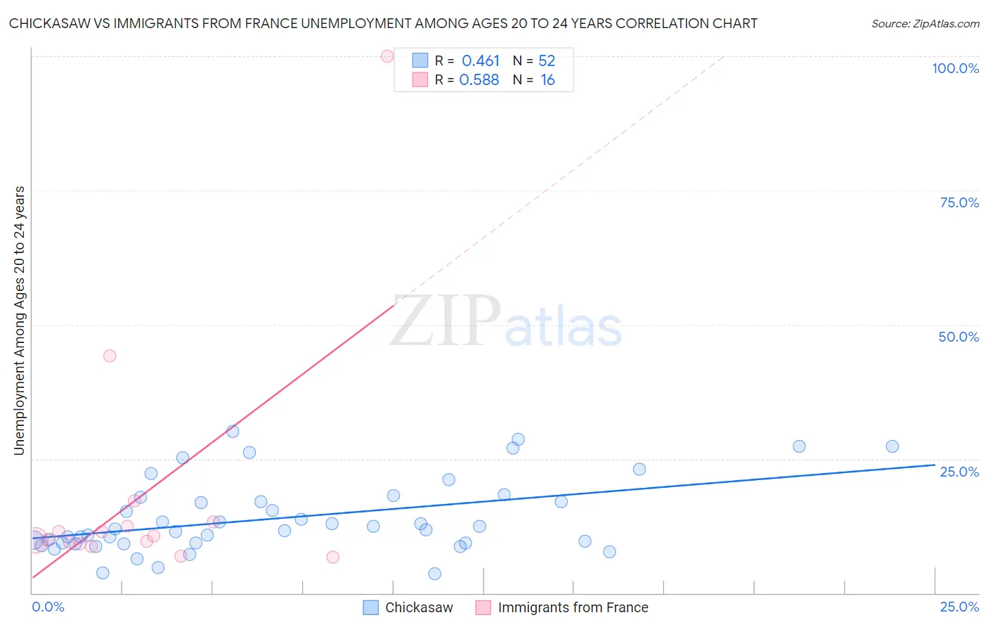 Chickasaw vs Immigrants from France Unemployment Among Ages 20 to 24 years