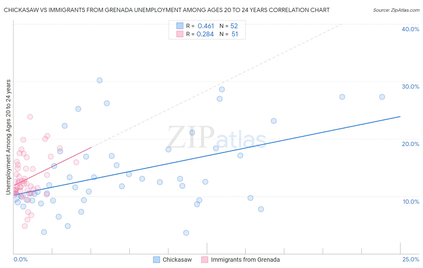 Chickasaw vs Immigrants from Grenada Unemployment Among Ages 20 to 24 years