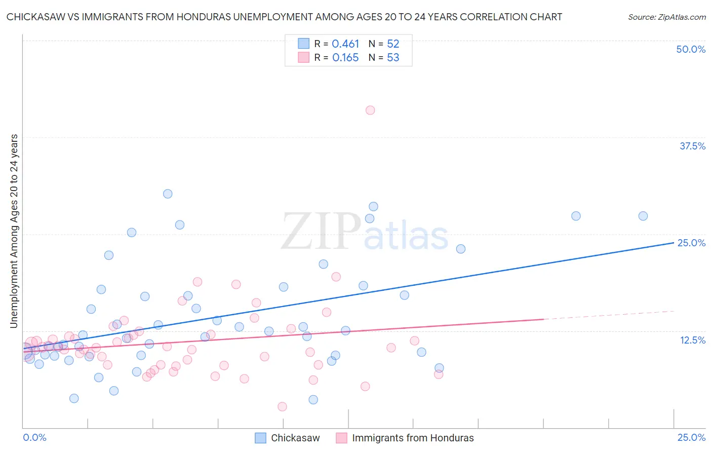 Chickasaw vs Immigrants from Honduras Unemployment Among Ages 20 to 24 years
