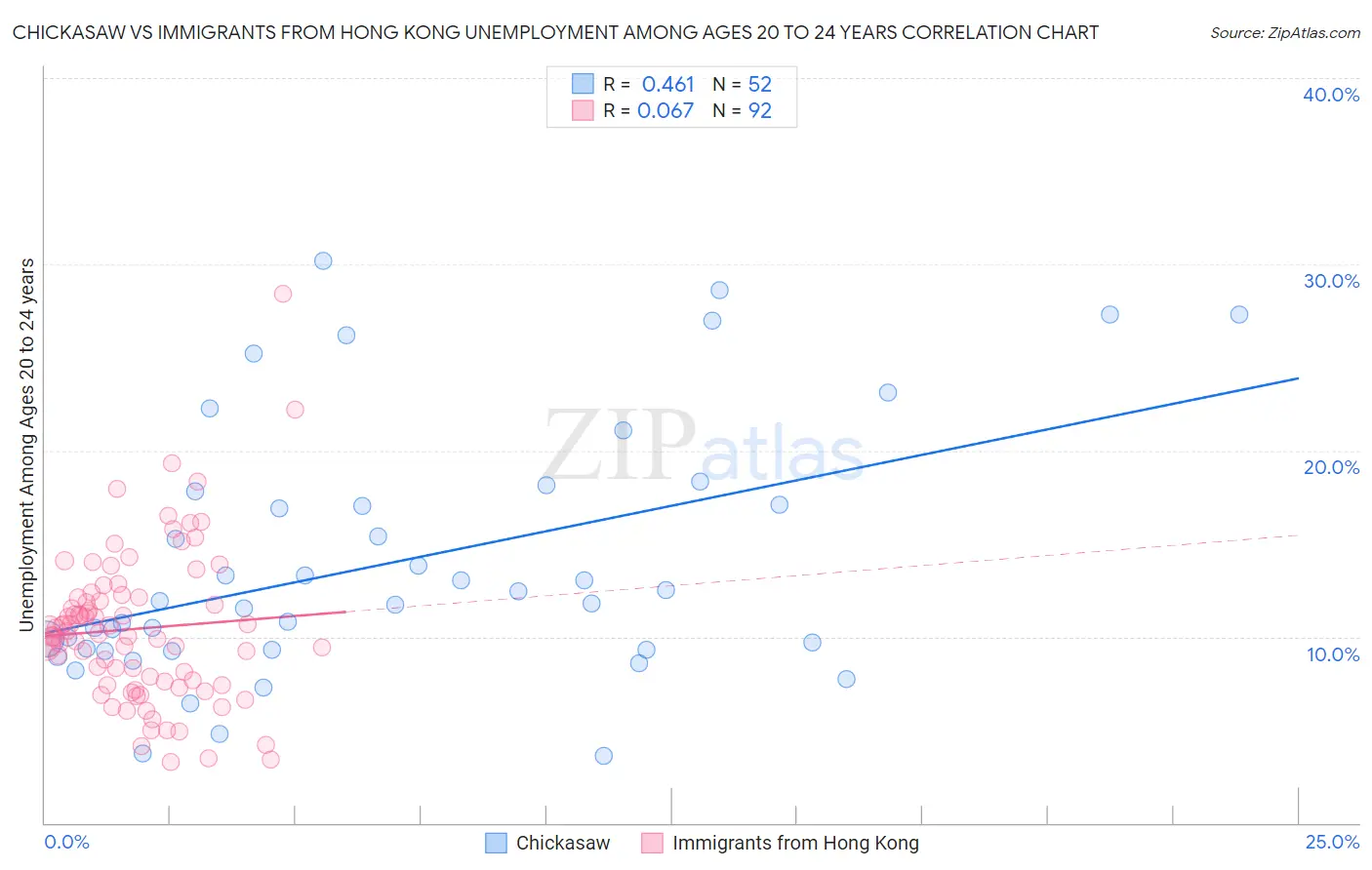 Chickasaw vs Immigrants from Hong Kong Unemployment Among Ages 20 to 24 years