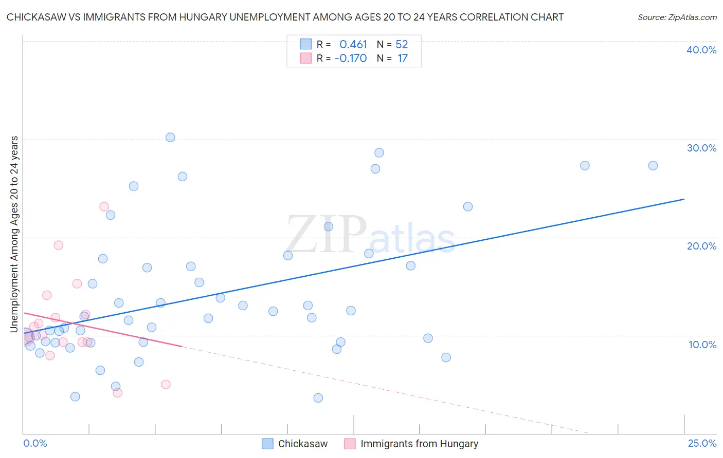 Chickasaw vs Immigrants from Hungary Unemployment Among Ages 20 to 24 years