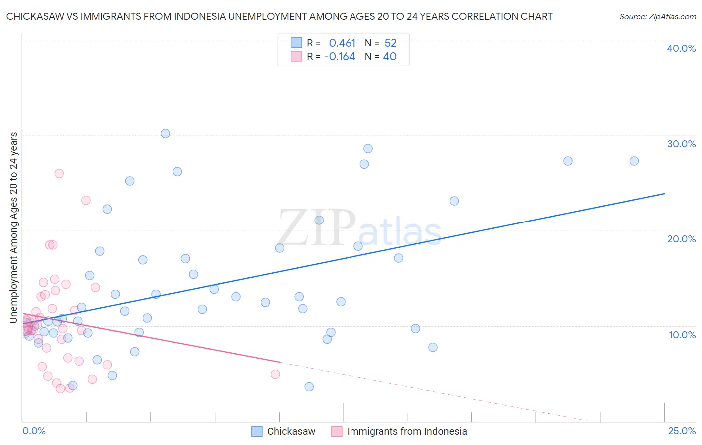 Chickasaw vs Immigrants from Indonesia Unemployment Among Ages 20 to 24 years