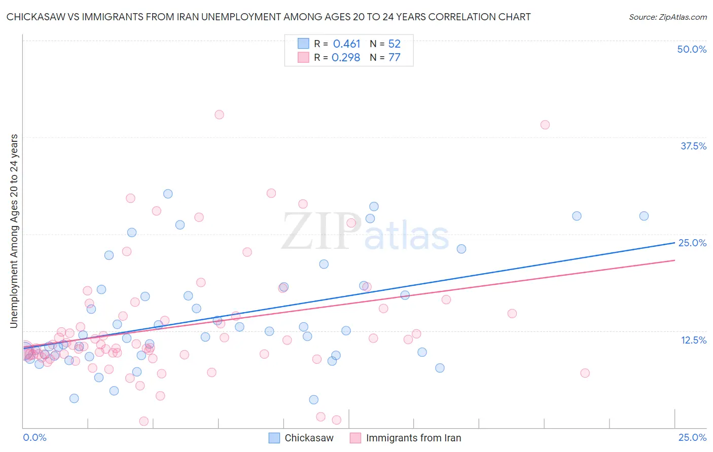 Chickasaw vs Immigrants from Iran Unemployment Among Ages 20 to 24 years