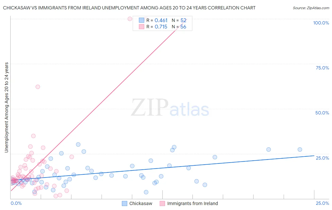 Chickasaw vs Immigrants from Ireland Unemployment Among Ages 20 to 24 years