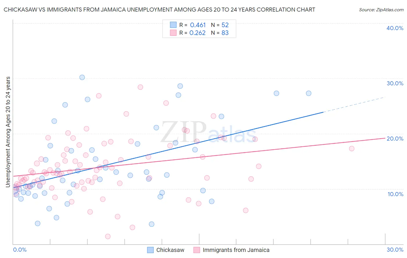 Chickasaw vs Immigrants from Jamaica Unemployment Among Ages 20 to 24 years