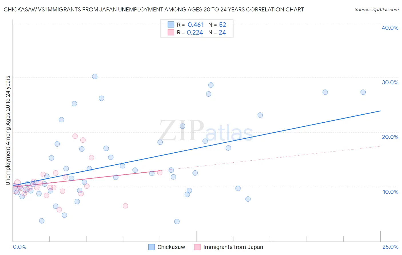 Chickasaw vs Immigrants from Japan Unemployment Among Ages 20 to 24 years