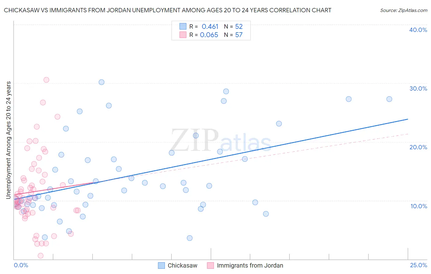 Chickasaw vs Immigrants from Jordan Unemployment Among Ages 20 to 24 years