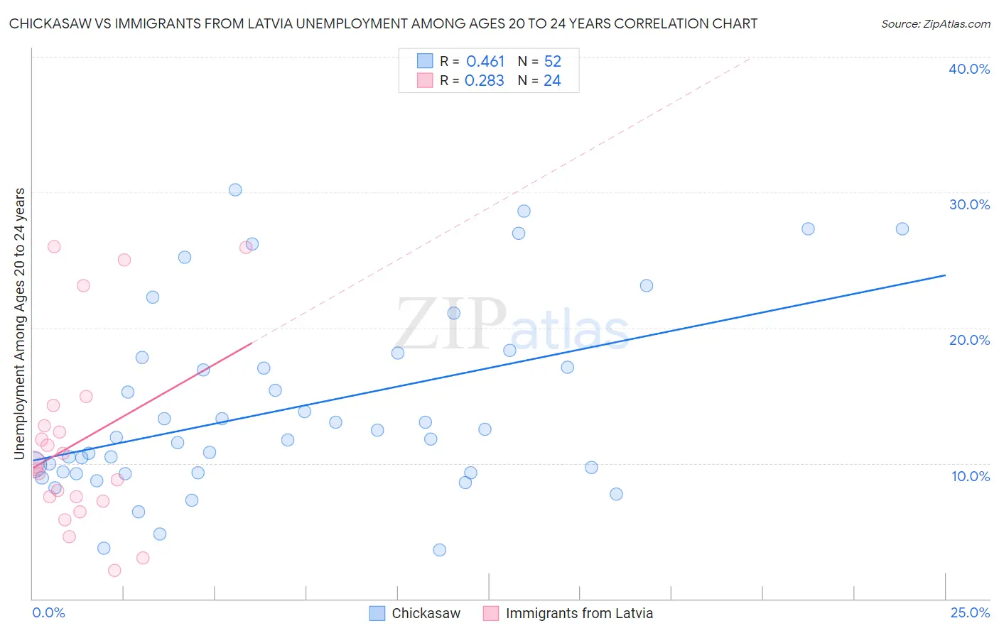 Chickasaw vs Immigrants from Latvia Unemployment Among Ages 20 to 24 years