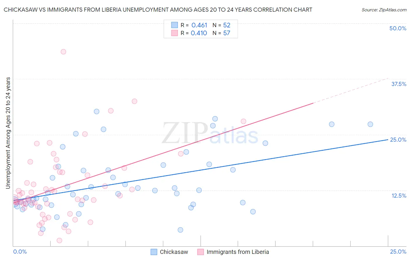 Chickasaw vs Immigrants from Liberia Unemployment Among Ages 20 to 24 years