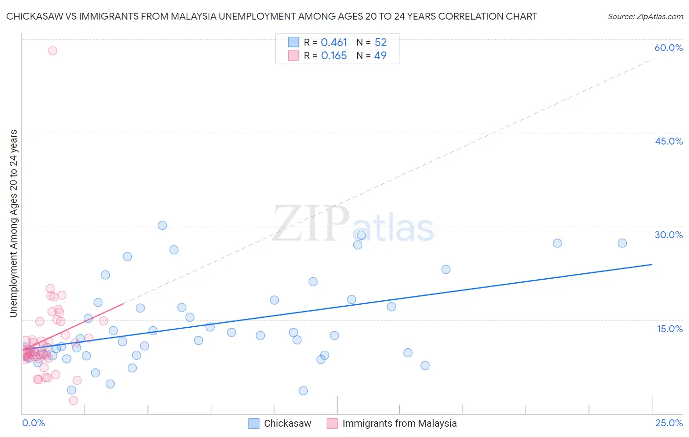 Chickasaw vs Immigrants from Malaysia Unemployment Among Ages 20 to 24 years