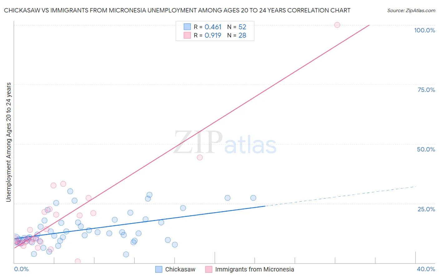 Chickasaw vs Immigrants from Micronesia Unemployment Among Ages 20 to 24 years