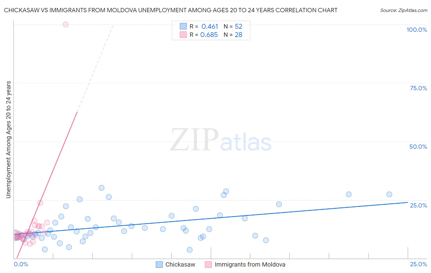Chickasaw vs Immigrants from Moldova Unemployment Among Ages 20 to 24 years
