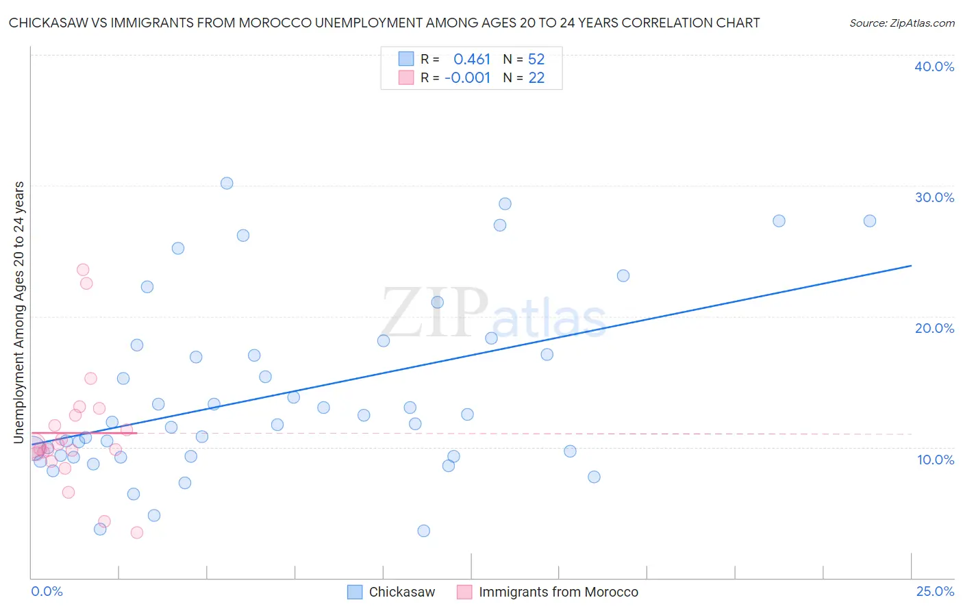 Chickasaw vs Immigrants from Morocco Unemployment Among Ages 20 to 24 years